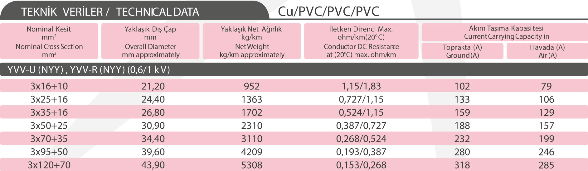 YVV-R (NYY) / YVV-U (NYY) (0,6/1 kV)